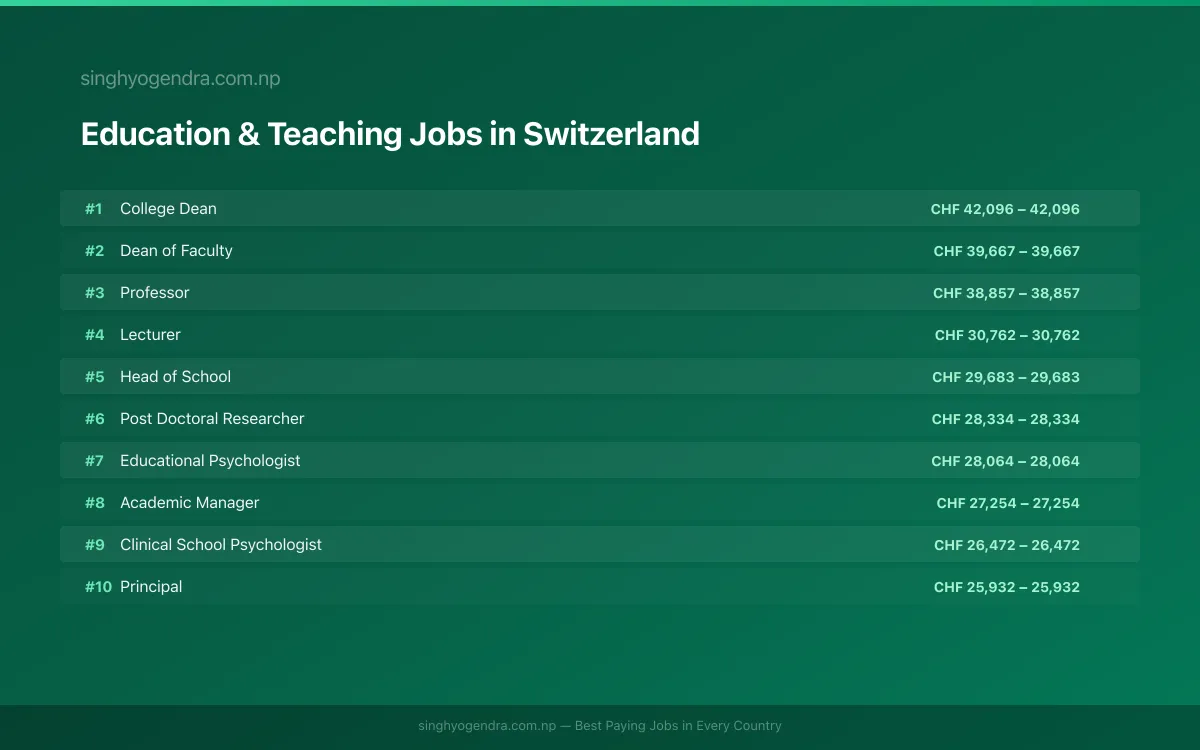 Highest Paying Jobs in Education & Teaching in Switzerland 2026 | SalaryPedia by Singh Yogendra