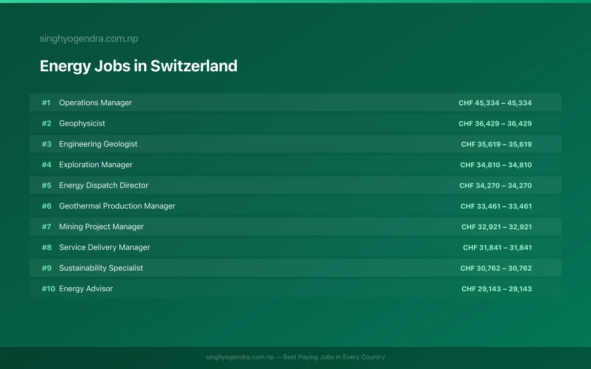 Highest Paying Jobs in Energy in Switzerland 2026 | SalaryPedia by Singh Yogendra