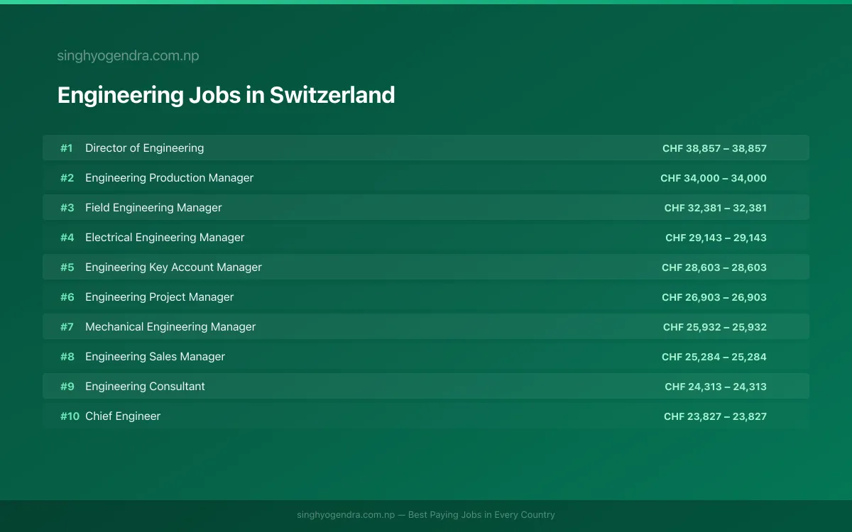 Highest Paying Jobs in Engineering in Switzerland 2026 | SalaryPedia by Singh Yogendra
