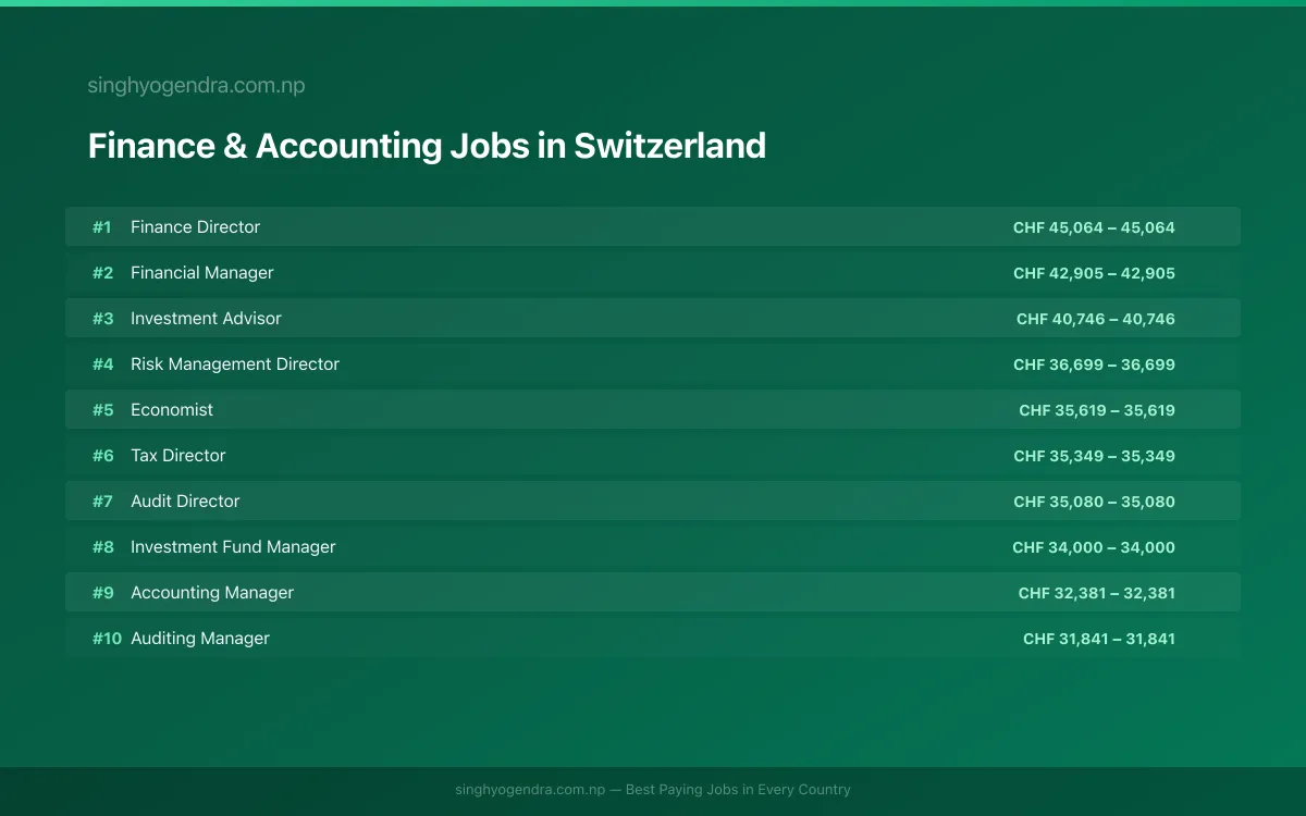 Highest Paying Jobs in Finance & Accounting in Switzerland 2026 | SalaryPedia by Singh Yogendra