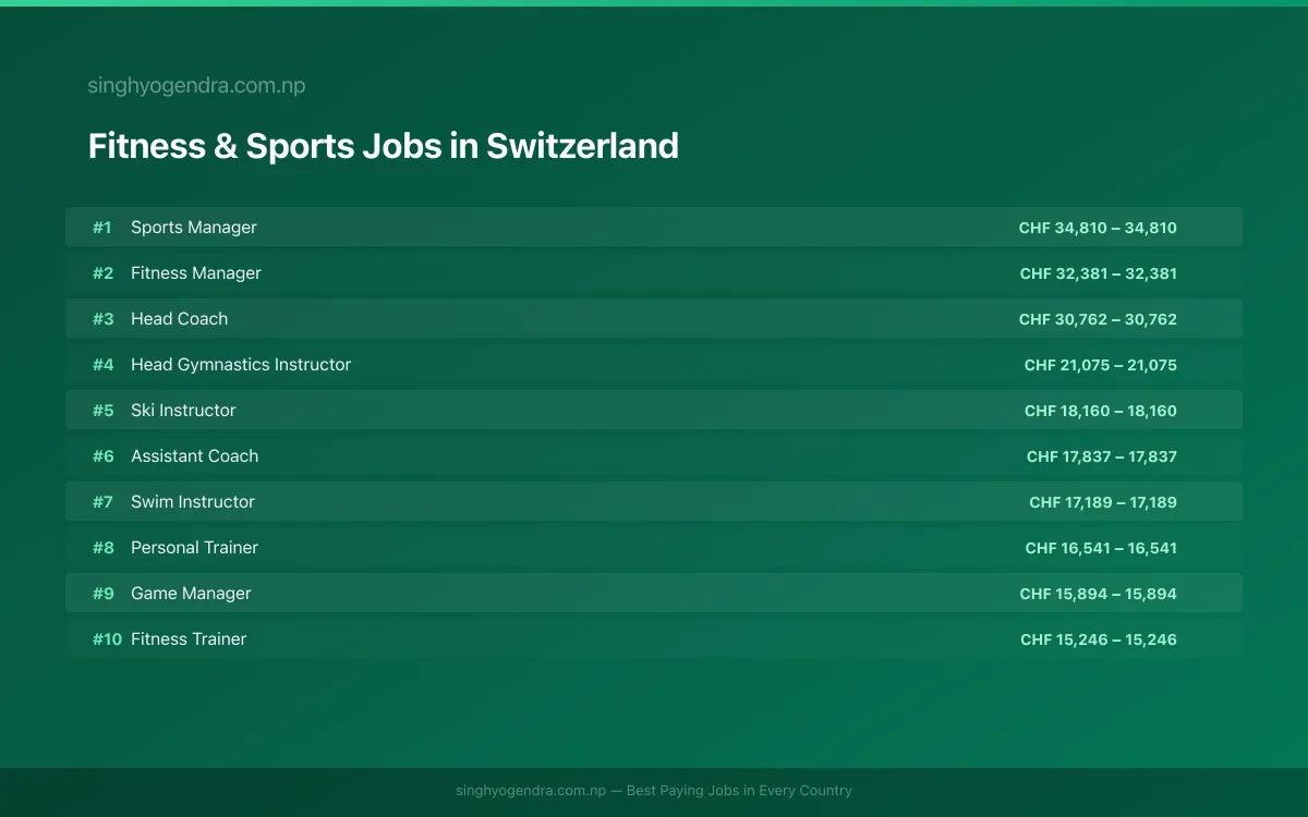 Highest Paying Jobs in Fitness & Sports in Switzerland 2026 | SalaryPedia by Singh Yogendra