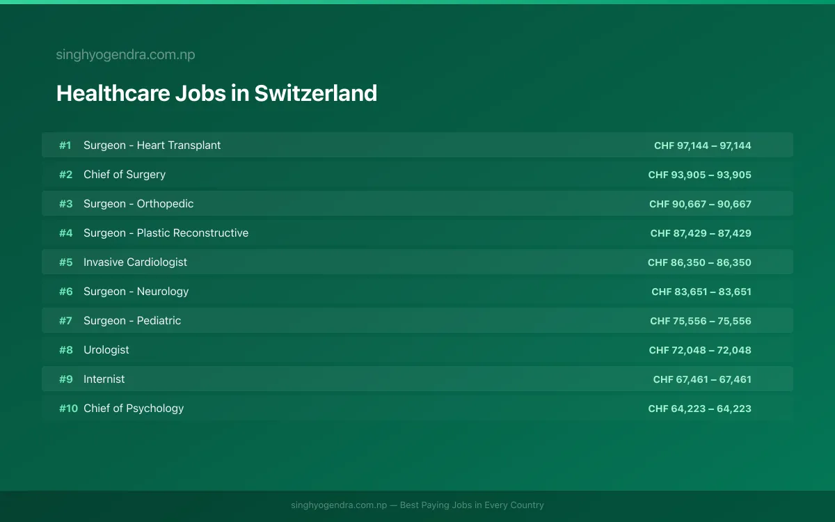 Highest Paying Jobs in Healthcare in Switzerland 2026 | SalaryPedia by Singh Yogendra