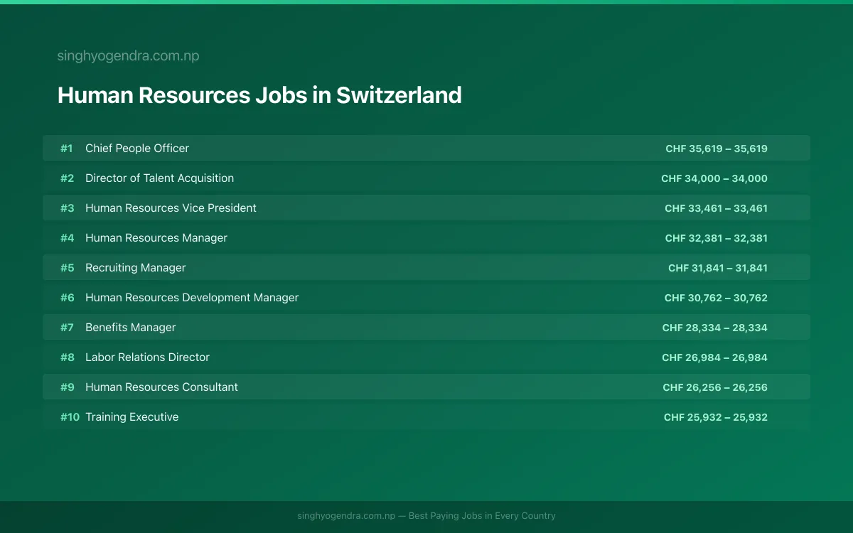 Highest Paying Jobs in Human Resources in Switzerland 2026 | SalaryPedia by Singh Yogendra