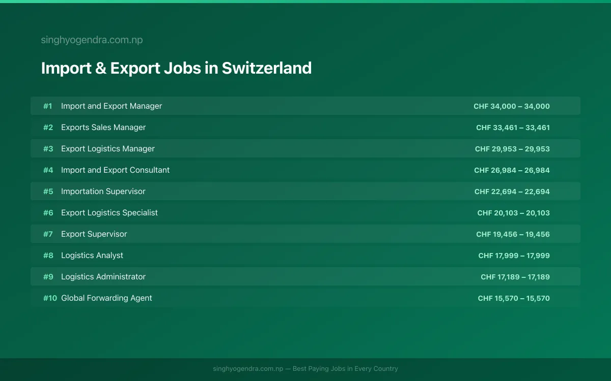 Highest Paying Jobs in Import & Export in Switzerland 2026 | SalaryPedia by Singh Yogendra