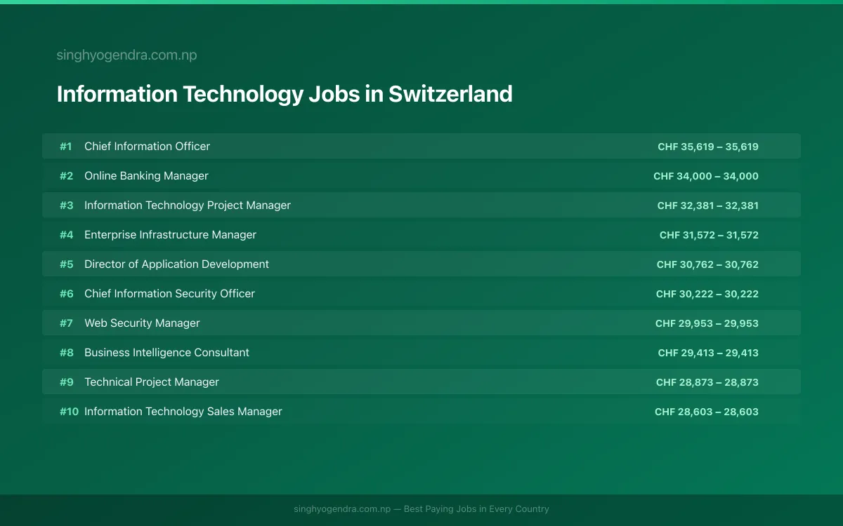Highest Paying Jobs in Information Technology in Switzerland 2026 | SalaryPedia by Singh Yogendra