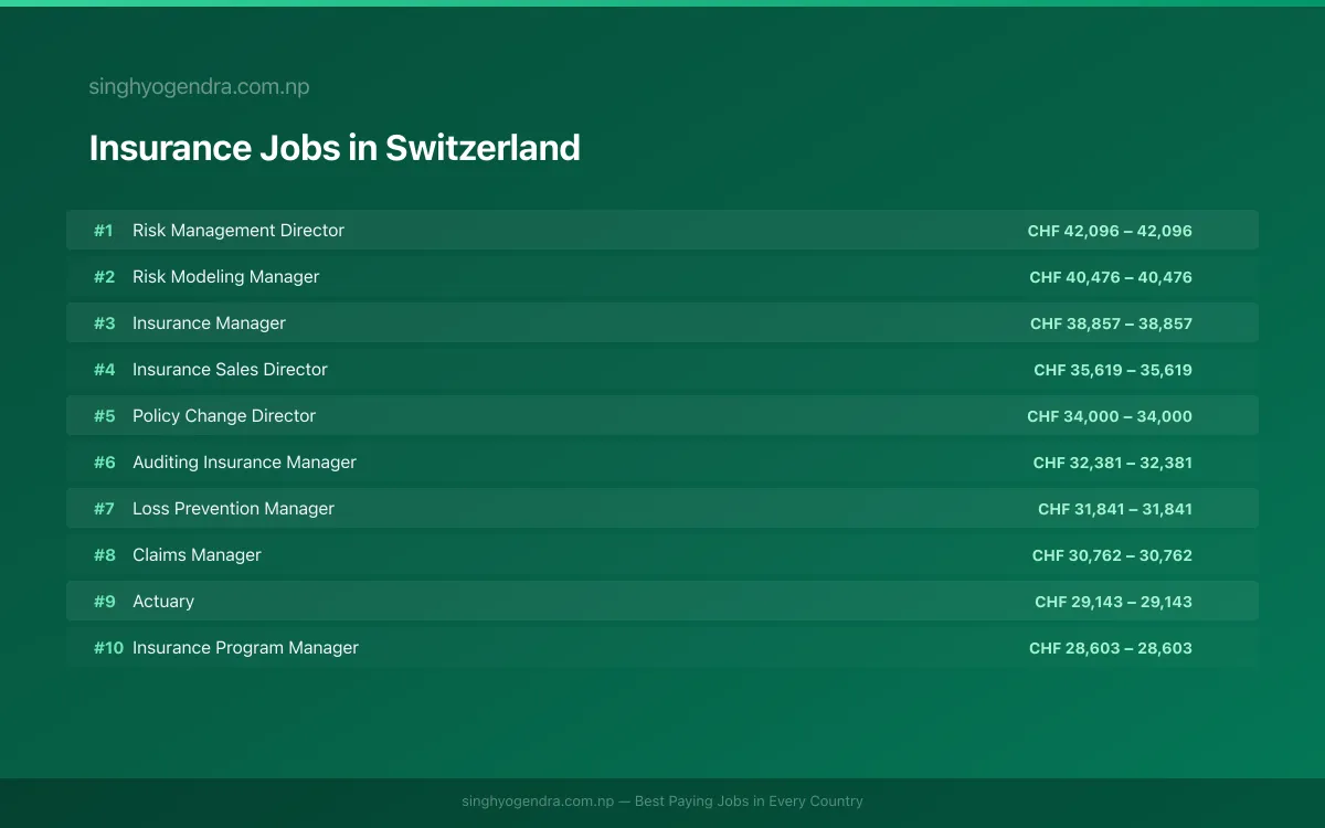 Highest Paying Jobs in Insurance in Switzerland 2026 | SalaryPedia by Singh Yogendra