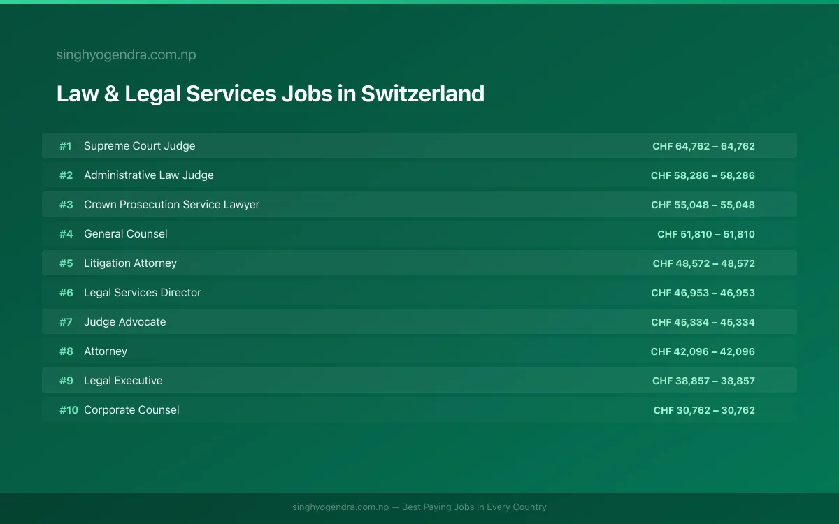 Highest Paying Jobs in Law & Legal Services in Switzerland 2026 | SalaryPedia by Singh Yogendra