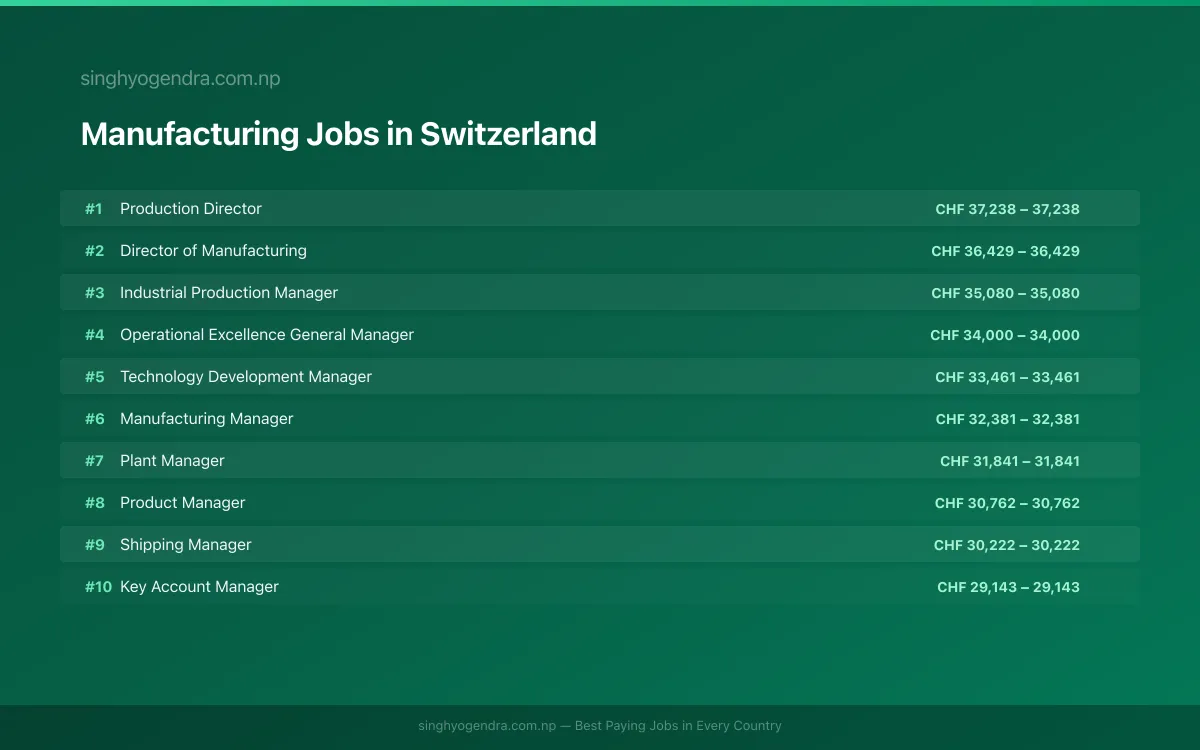 Highest Paying Jobs in Manufacturing in Switzerland 2026 | SalaryPedia by Singh Yogendra