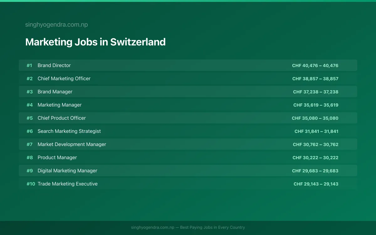 Highest Paying Jobs in Marketing in Switzerland 2026 | SalaryPedia by Singh Yogendra
