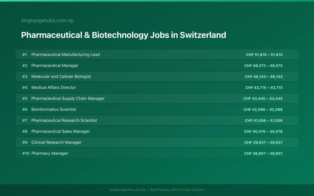 Highest Paying Jobs in Pharmaceutical & Biotechnology in Switzerland 2026 | SalaryPedia by Singh Yogendra