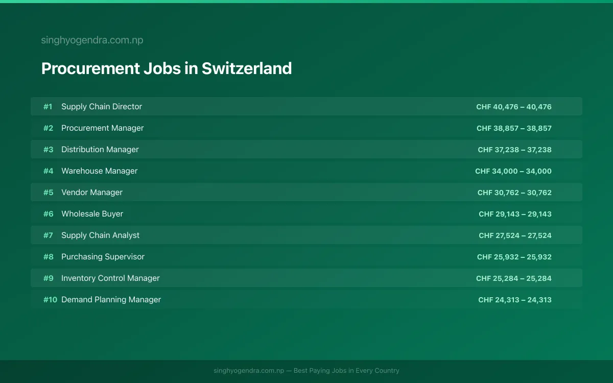 Highest Paying Jobs in Procurement in Switzerland 2026 | SalaryPedia by Singh Yogendra