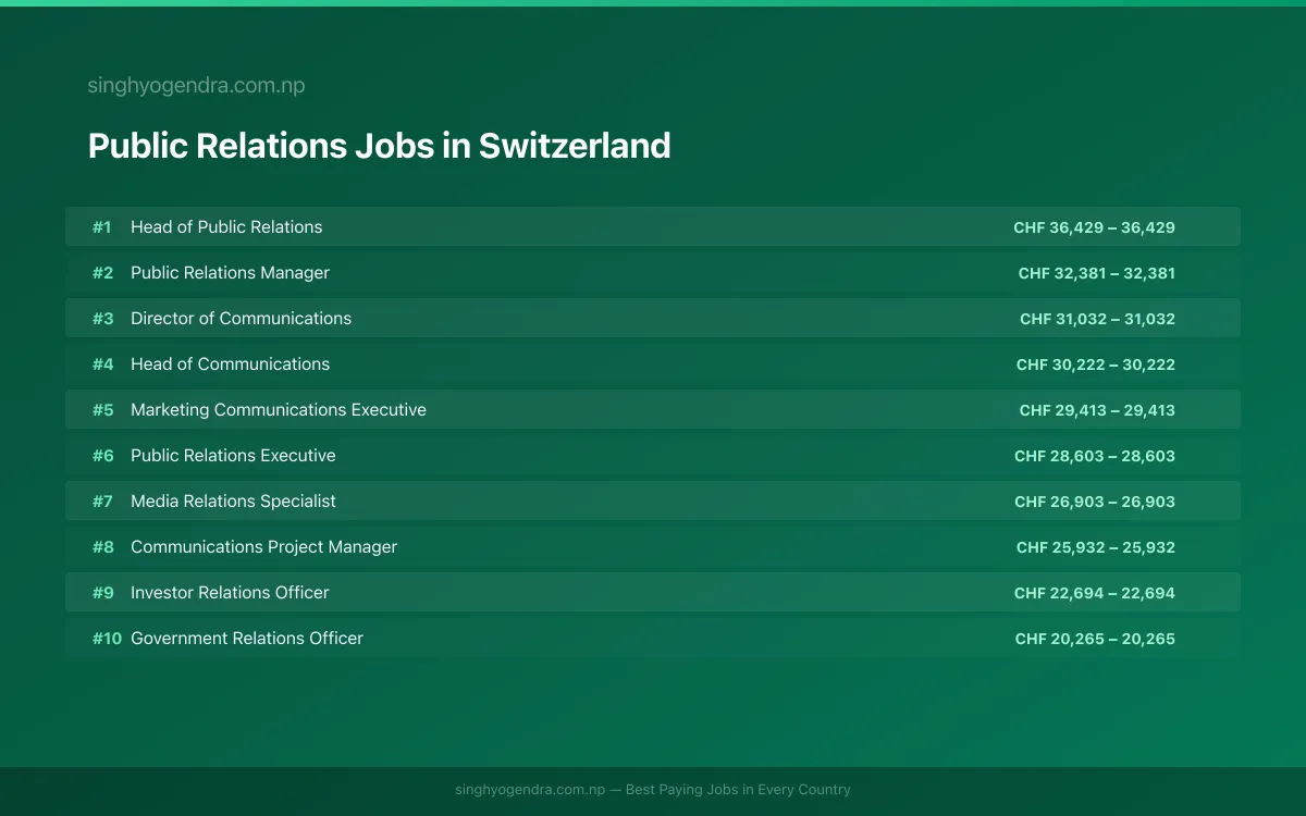 Highest Paying Jobs in Public Relations in Switzerland 2026 | SalaryPedia by Singh Yogendra