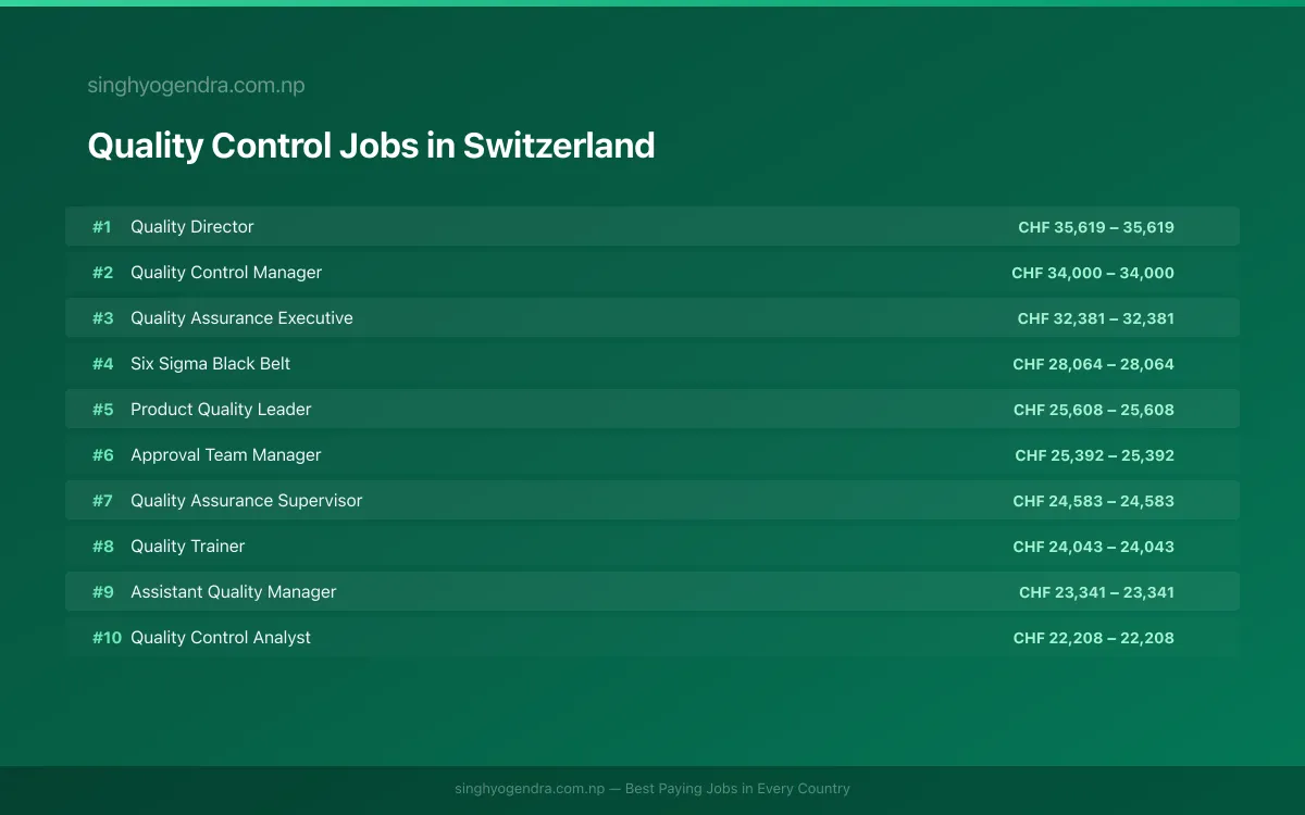 Highest Paying Jobs in Quality Control in Switzerland 2026 | SalaryPedia by Singh Yogendra