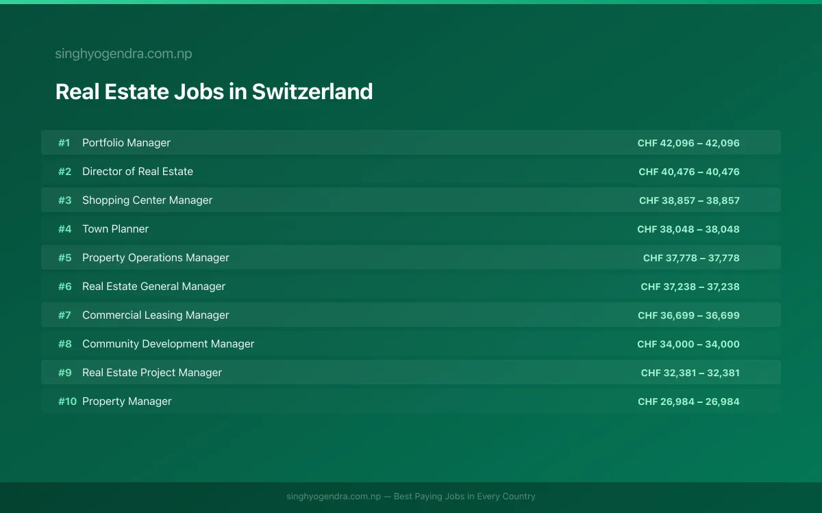 Highest Paying Jobs in Real Estate in Switzerland 2026 | SalaryPedia by Singh Yogendra