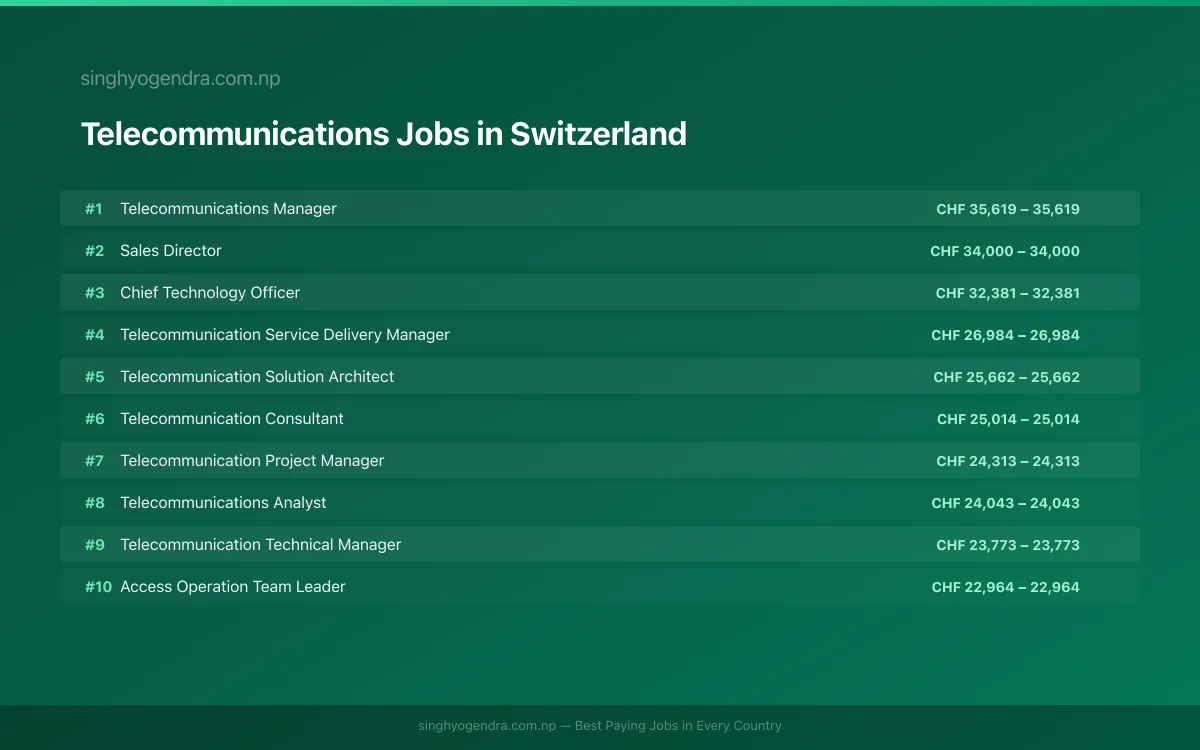 Highest Paying Jobs in Telecommunications in Switzerland 2026 | SalaryPedia by Singh Yogendra