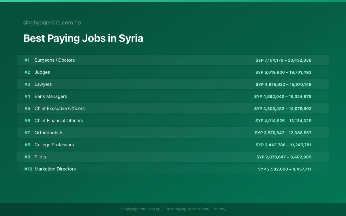 Salary data for Latakia, Syria Best paying jobs in Latakia, Syria | SalaryPedia by Singh Yogendra
