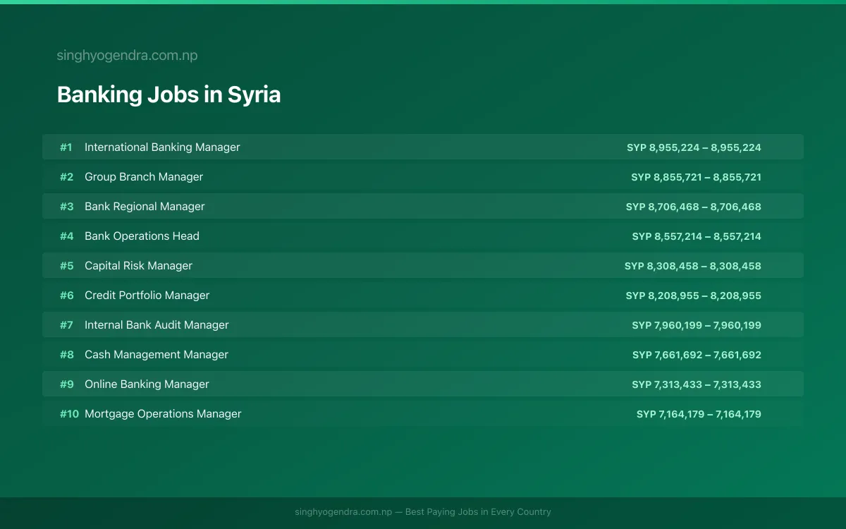 Highest Paying Jobs in Banking in Syria 2026 Highest Paying Jobs in Banking in Syria 2026 | SalaryPedia by Singh Yogendra
