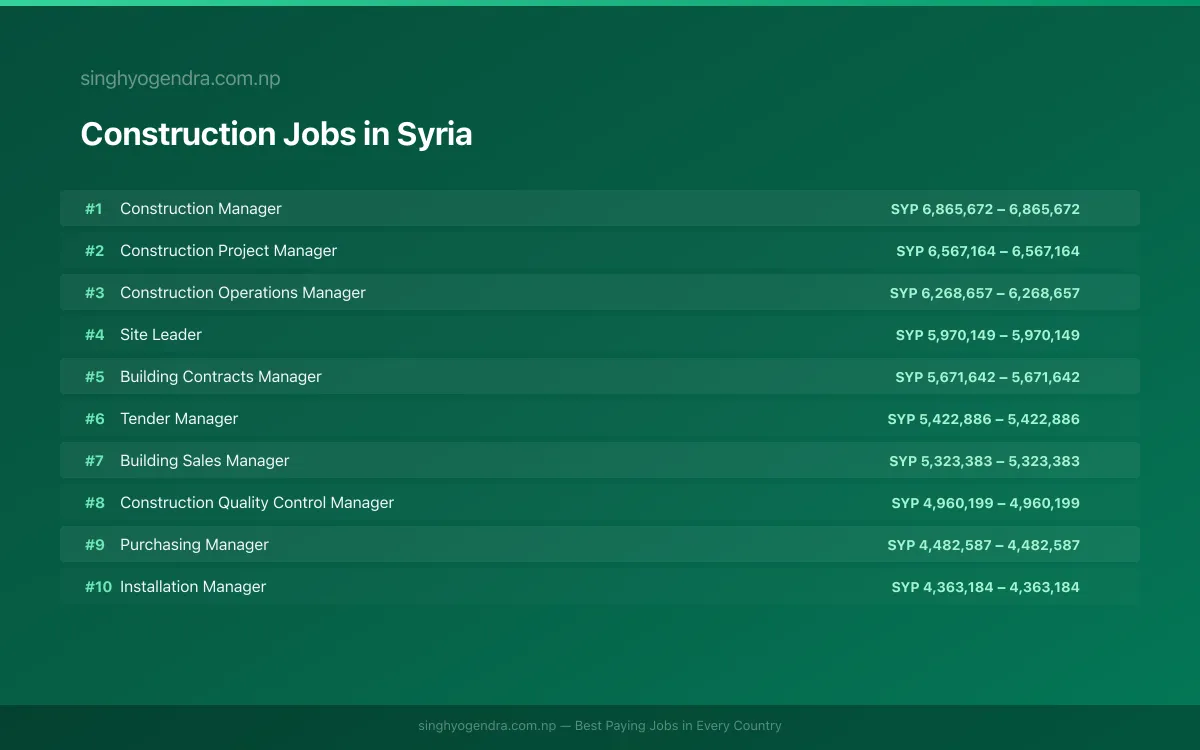 Highest Paying Jobs in Construction in Syria 2026 Highest Paying Jobs in Construction in Syria 2026 | SalaryPedia by Singh Yogendra