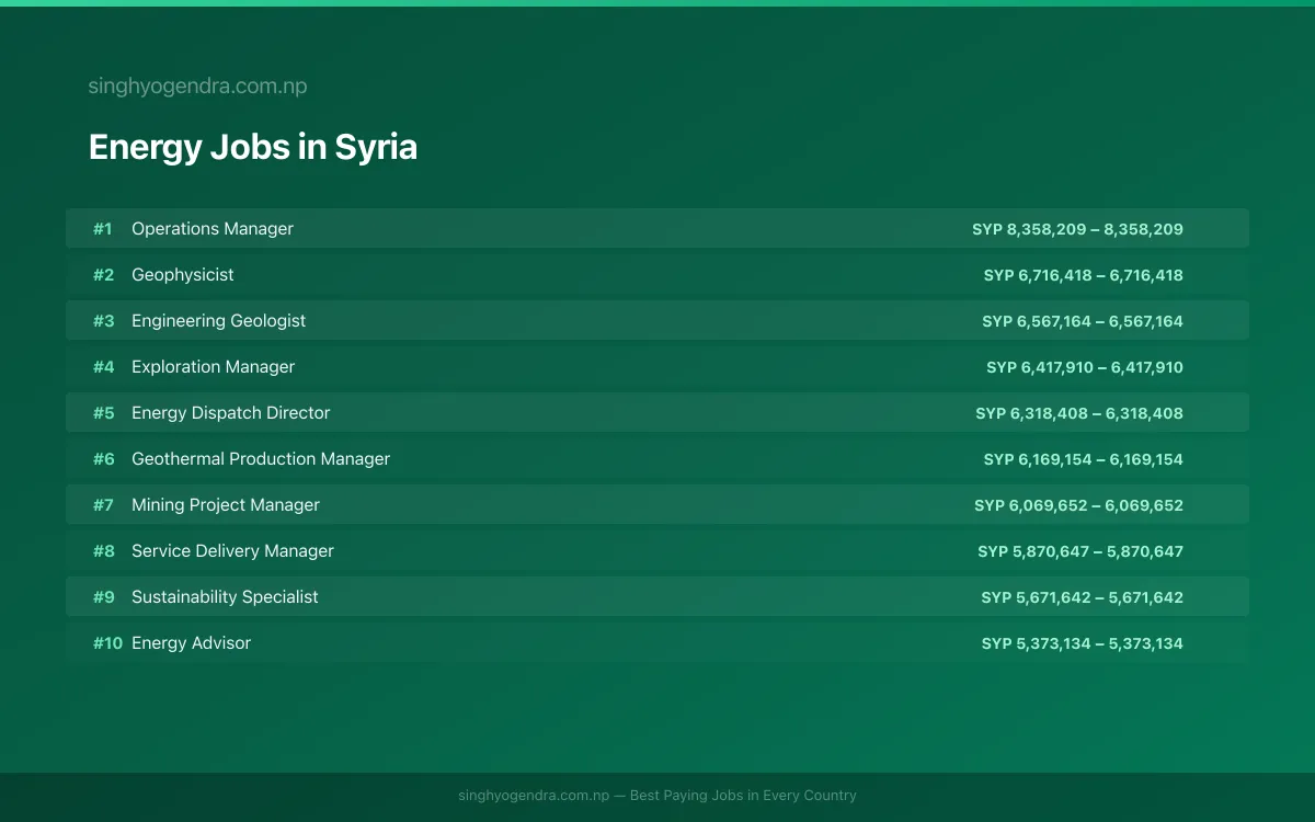 Highest Paying Jobs in Energy in Syria 2026 Highest Paying Jobs in Energy in Syria 2026 | SalaryPedia by Singh Yogendra