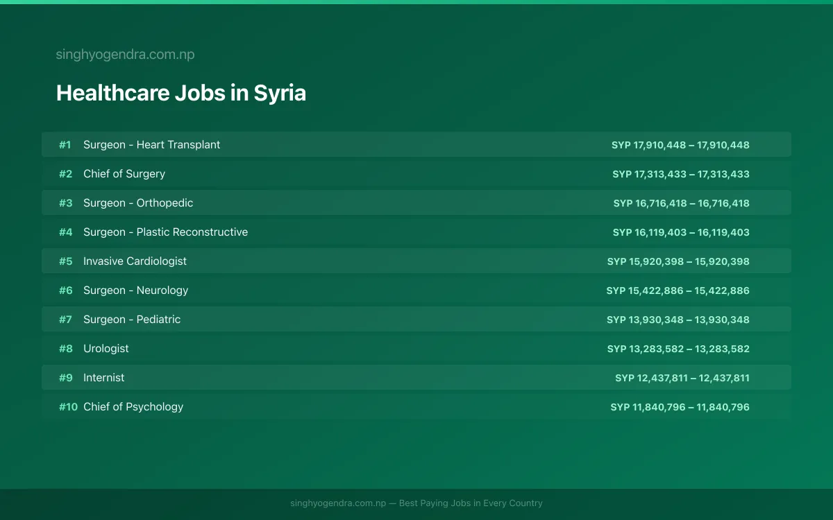Highest Paying Jobs in Healthcare in Syria 2026 Highest Paying Jobs in Healthcare in Syria 2026 | SalaryPedia by Singh Yogendra