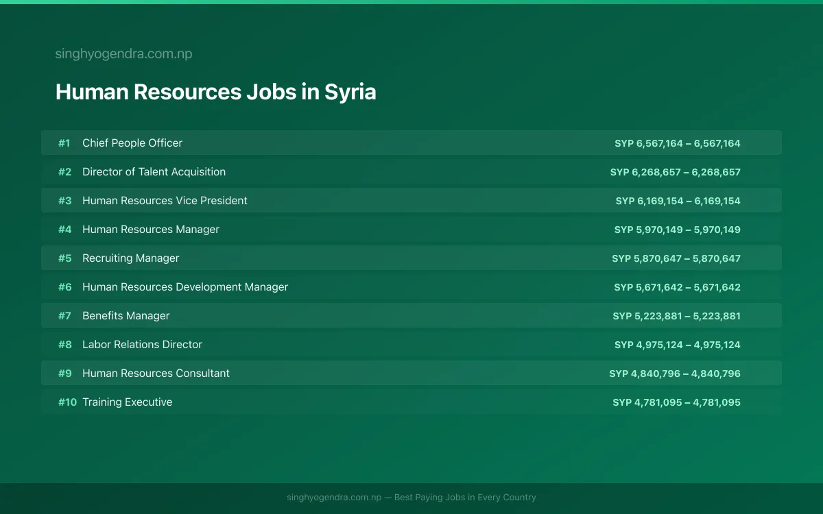 Highest Paying Jobs in Human Resources in Syria 2026 Highest Paying Jobs in Human Resources in Syria 2026 | SalaryPedia by Singh Yogendra