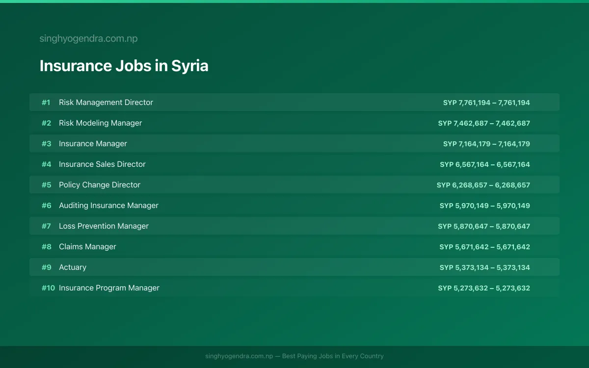 Highest Paying Jobs in Insurance in Syria 2026 Highest Paying Jobs in Insurance in Syria 2026 | SalaryPedia by Singh Yogendra