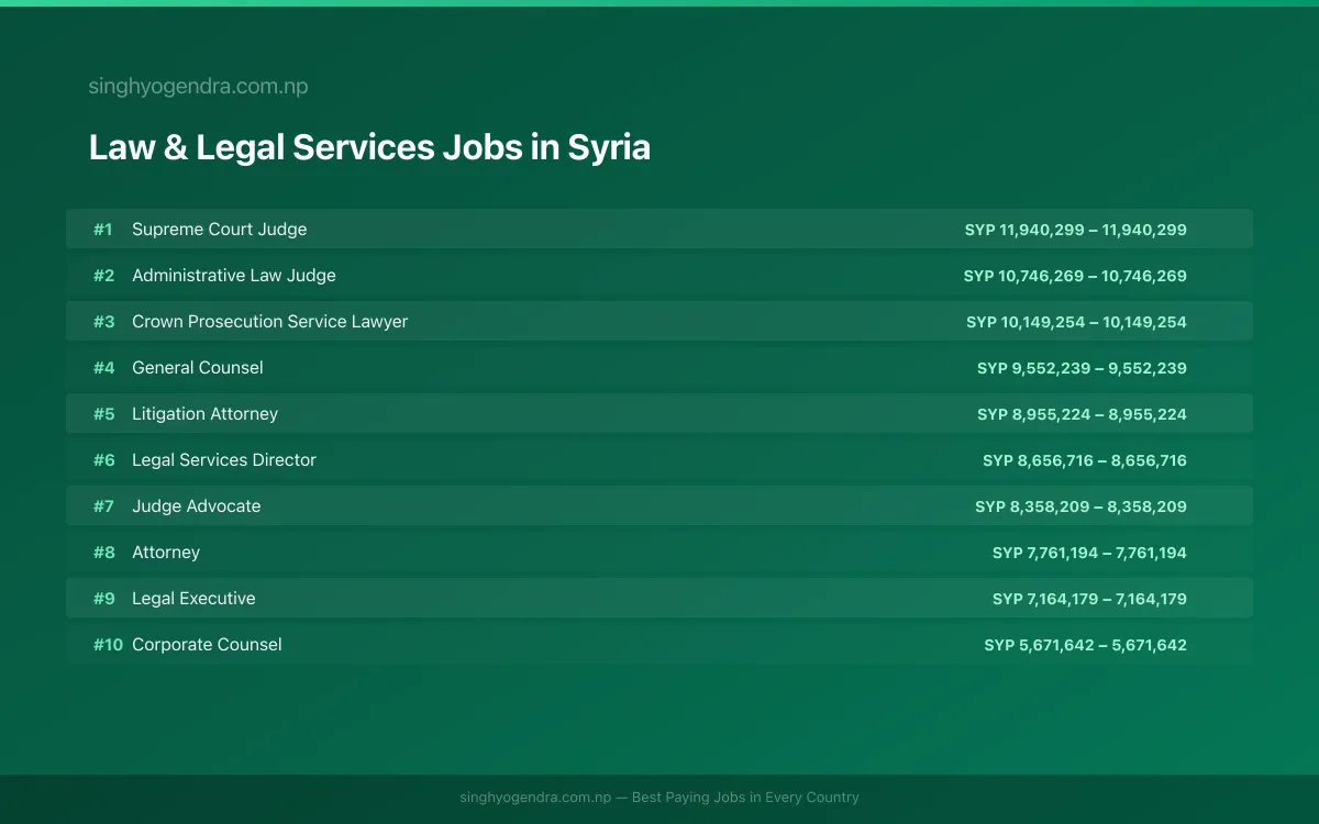 Highest Paying Jobs in Law & Legal Services in Syria 2026 Highest Paying Jobs in Law & Legal Services in Syria 2026 | SalaryPedia by Singh Yogendra