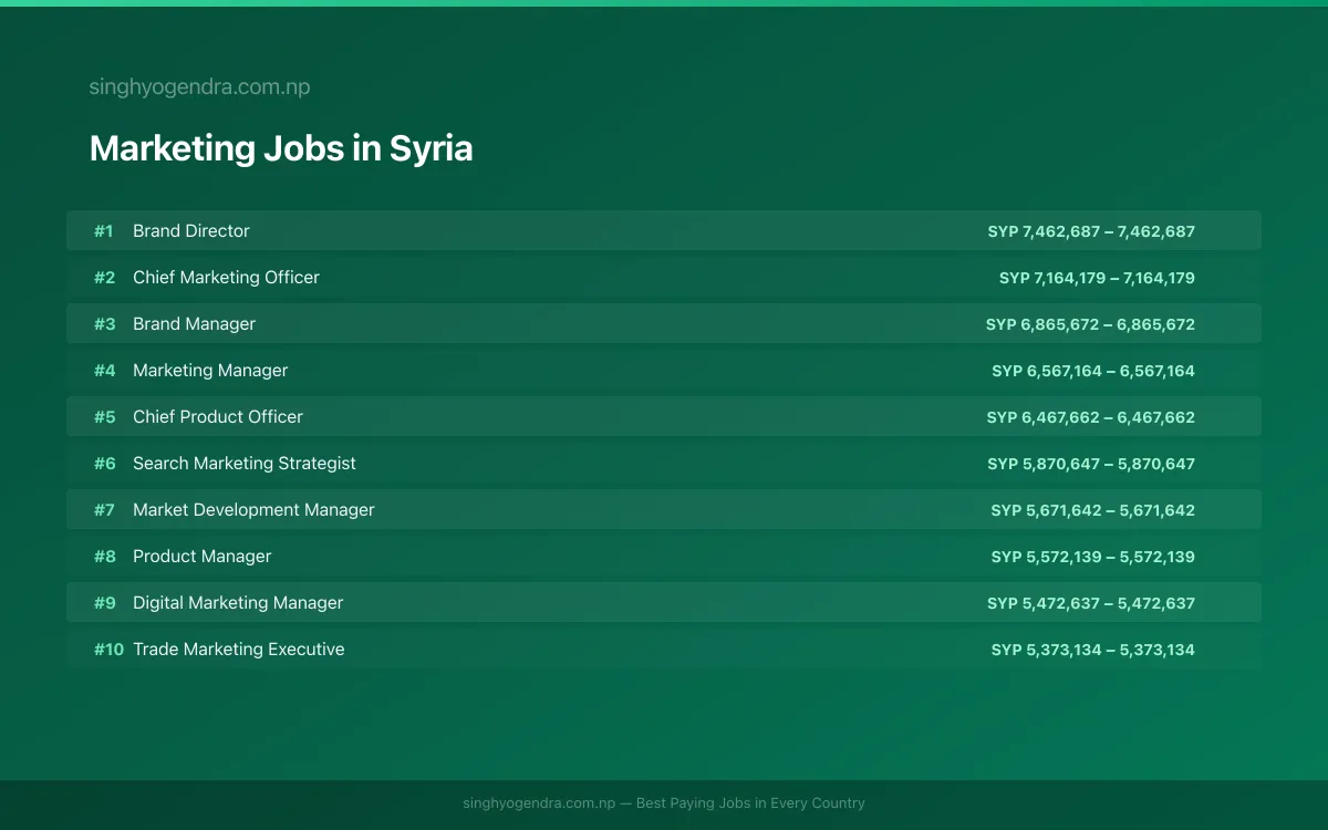 Highest Paying Jobs in Marketing in Syria 2026 Highest Paying Jobs in Marketing in Syria 2026 | SalaryPedia by Singh Yogendra