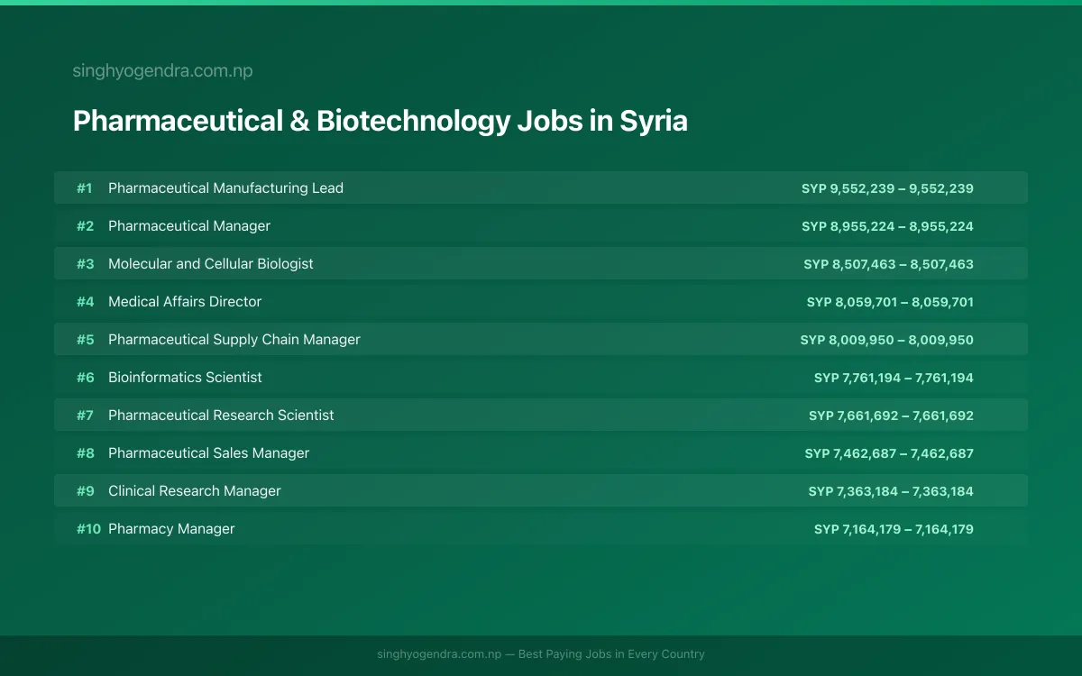 Highest Paying Jobs in Pharmaceutical & Biotechnology in Syria 2026 Highest Paying Jobs in Pharmaceutical & Biotechnology in Syria 2026 | SalaryPedia by Singh Yogendra