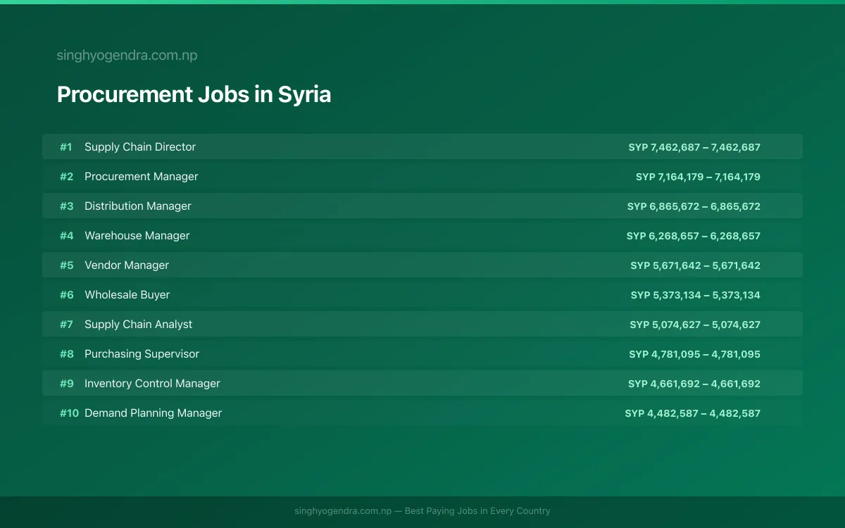 Highest Paying Jobs in Procurement in Syria 2026 Highest Paying Jobs in Procurement in Syria 2026 | SalaryPedia by Singh Yogendra