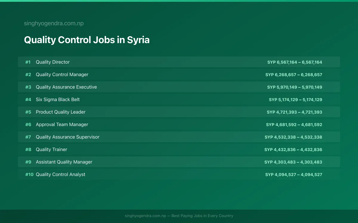 Highest Paying Jobs in Quality Control in Syria 2026 Highest Paying Jobs in Quality Control in Syria 2026 | SalaryPedia by Singh Yogendra