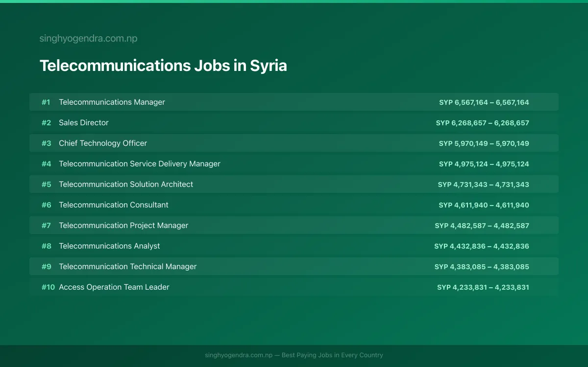 Highest Paying Jobs in Telecommunications in Syria 2026 Highest Paying Jobs in Telecommunications in Syria 2026 | SalaryPedia by Singh Yogendra