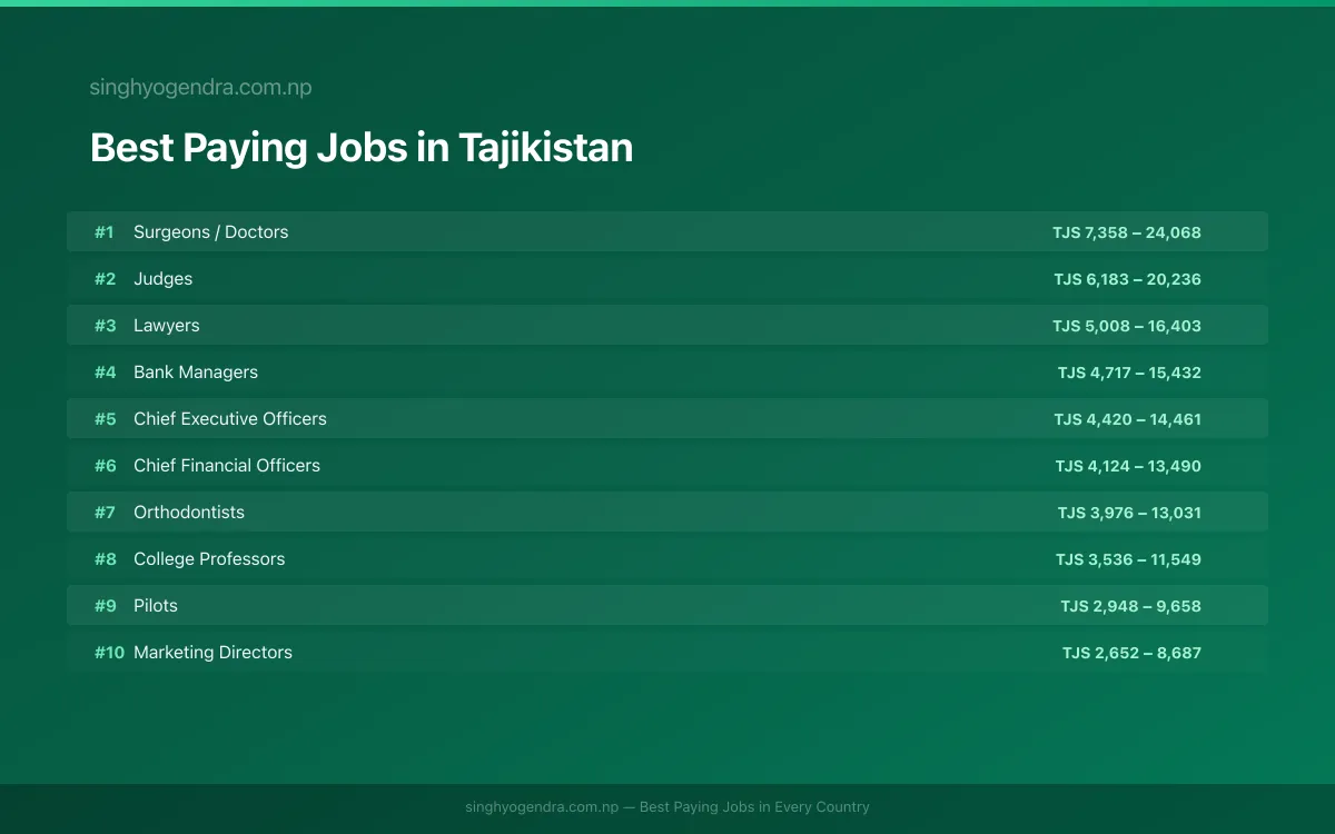 Salary data for Khujand, Tajikistan Best paying jobs in Khujand, Tajikistan | SalaryPedia by Singh Yogendra