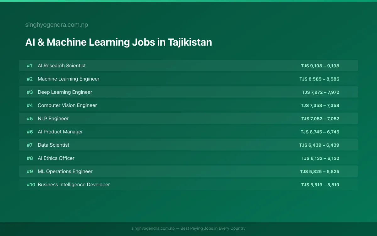 Highest Paying Jobs in AI & Machine Learning in Tajikistan 2026 Highest Paying Jobs in AI & Machine Learning in Tajikistan 2026 | SalaryPedia by Singh Yogendra