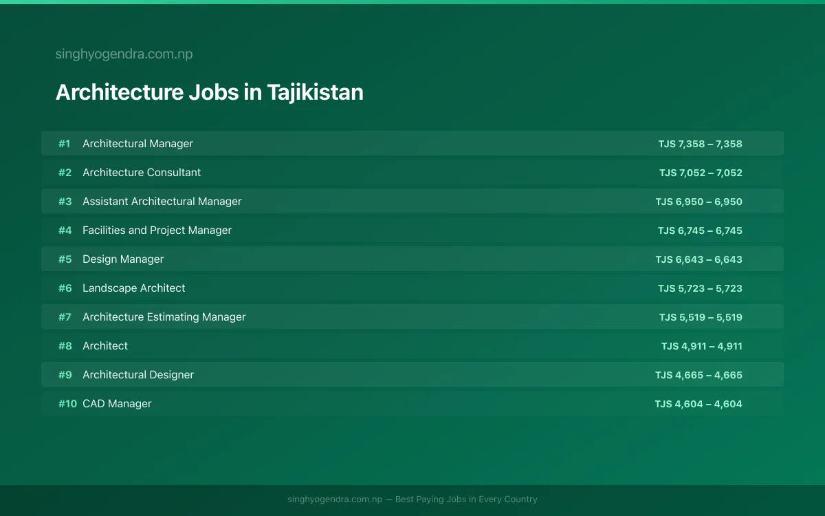 Highest Paying Jobs in Architecture in Tajikistan 2026 Highest Paying Jobs in Architecture in Tajikistan 2026 | SalaryPedia by Singh Yogendra