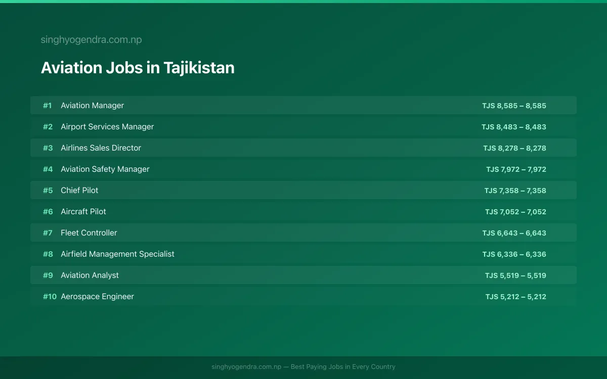 Highest Paying Jobs in Aviation in Tajikistan 2026 Highest Paying Jobs in Aviation in Tajikistan 2026 | SalaryPedia by Singh Yogendra