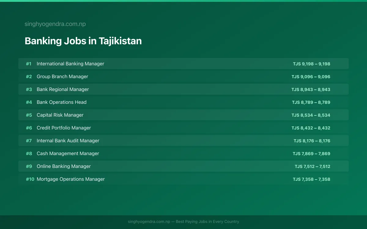 Highest Paying Jobs in Banking in Tajikistan 2026 Highest Paying Jobs in Banking in Tajikistan 2026 | SalaryPedia by Singh Yogendra