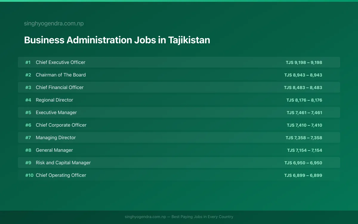 Highest Paying Jobs in Business Administration in Tajikistan 2026 Highest Paying Jobs in Business Administration in Tajikistan 2026 | SalaryPedia by Singh Yogendra