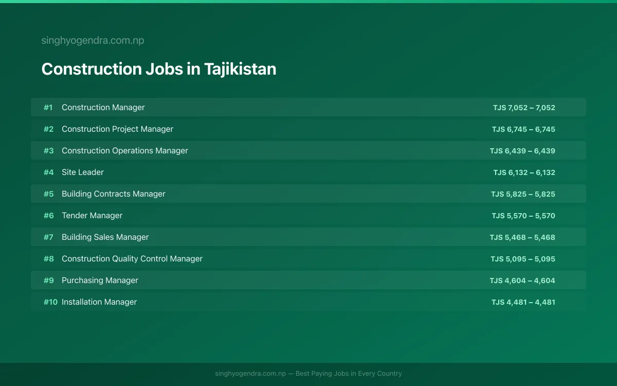 Highest Paying Jobs in Construction in Tajikistan 2026 Highest Paying Jobs in Construction in Tajikistan 2026 | SalaryPedia by Singh Yogendra