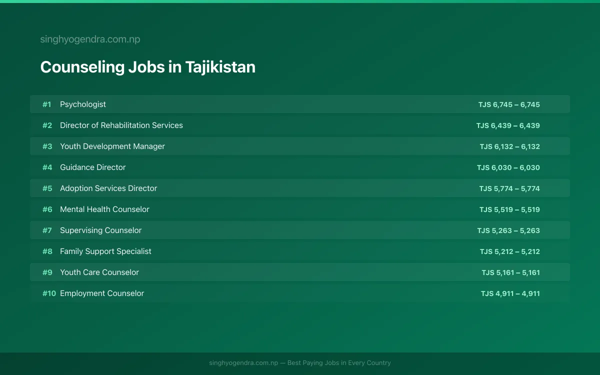 Highest Paying Jobs in Counseling in Tajikistan 2026 Highest Paying Jobs in Counseling in Tajikistan 2026 | SalaryPedia by Singh Yogendra