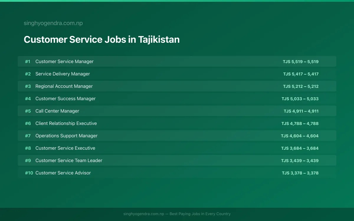 Highest Paying Jobs in Customer Service in Tajikistan 2026 Highest Paying Jobs in Customer Service in Tajikistan 2026 | SalaryPedia by Singh Yogendra