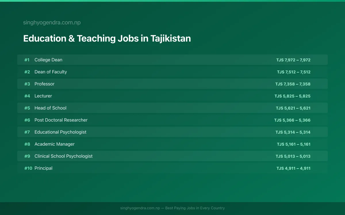 Highest Paying Jobs in Education & Teaching in Tajikistan 2026 Highest Paying Jobs in Education & Teaching in Tajikistan 2026 | SalaryPedia by Singh Yogendra