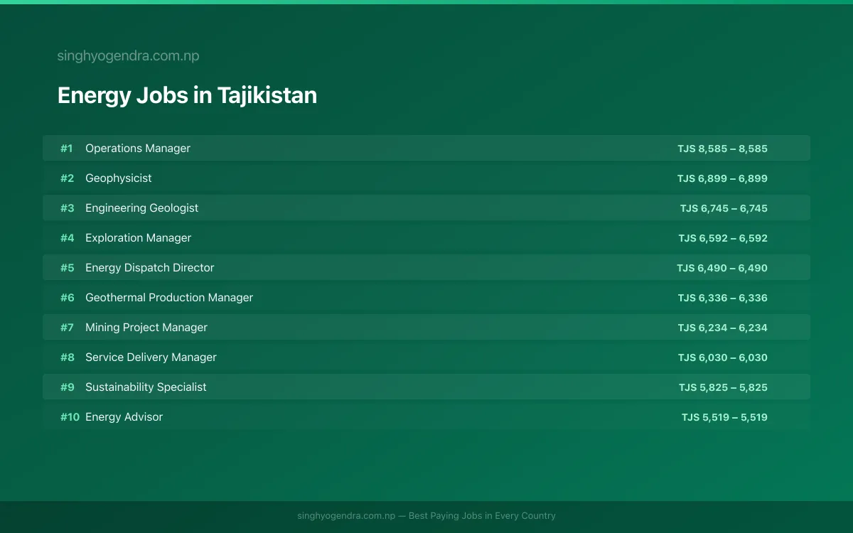 Highest Paying Jobs in Energy in Tajikistan 2026 Highest Paying Jobs in Energy in Tajikistan 2026 | SalaryPedia by Singh Yogendra