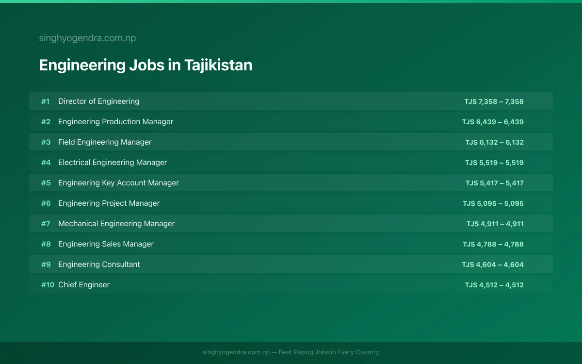 Highest Paying Jobs in Engineering in Tajikistan 2026 Highest Paying Jobs in Engineering in Tajikistan 2026 | SalaryPedia by Singh Yogendra