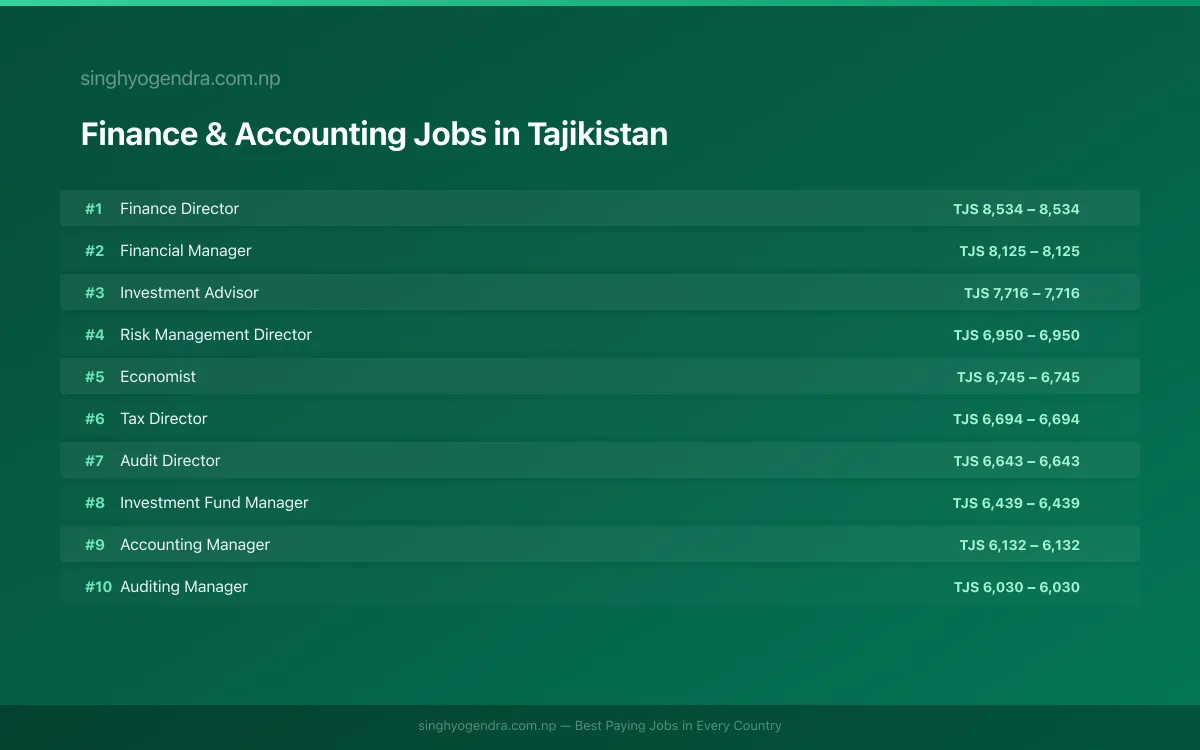 Highest Paying Jobs in Finance & Accounting in Tajikistan 2026 Highest Paying Jobs in Finance & Accounting in Tajikistan 2026 | SalaryPedia by Singh Yogendra