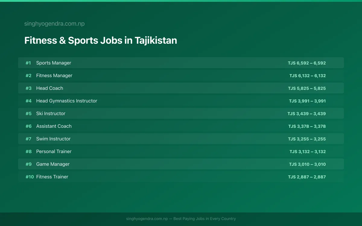 Highest Paying Jobs in Fitness & Sports in Tajikistan 2026 Highest Paying Jobs in Fitness & Sports in Tajikistan 2026 | SalaryPedia by Singh Yogendra
