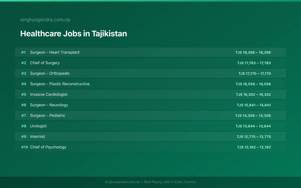 Highest Paying Jobs in Healthcare in Tajikistan 2026 Highest Paying Jobs in Healthcare in Tajikistan 2026 | SalaryPedia by Singh Yogendra
