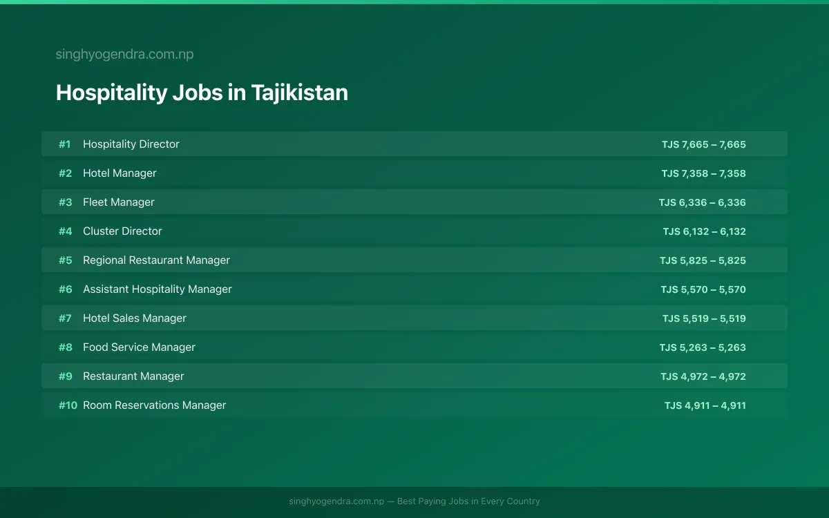 Highest Paying Jobs in Hospitality in Tajikistan 2026 Highest Paying Jobs in Hospitality in Tajikistan 2026 | SalaryPedia by Singh Yogendra