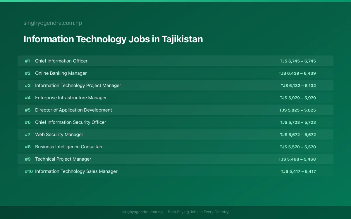 Highest Paying Jobs in Information Technology in Tajikistan 2026 Highest Paying Jobs in Information Technology in Tajikistan 2026 | SalaryPedia by Singh Yogendra