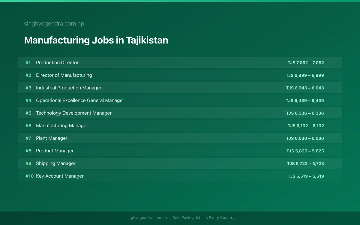 Highest Paying Jobs in Manufacturing in Tajikistan 2026 Highest Paying Jobs in Manufacturing in Tajikistan 2026 | SalaryPedia by Singh Yogendra